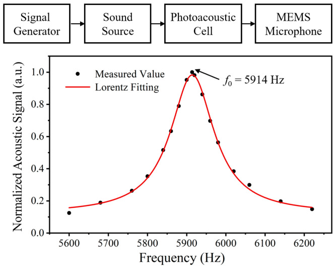 Figure 11