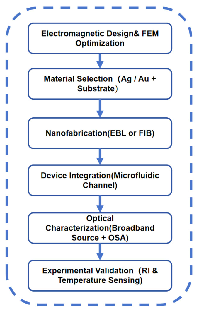 Figure 12