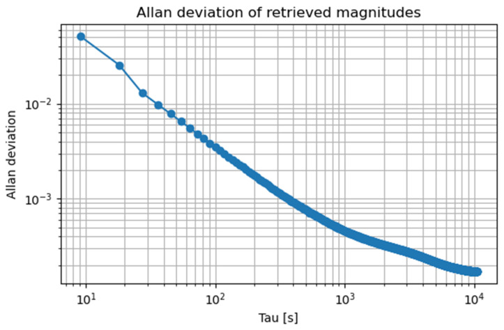 Figure 13