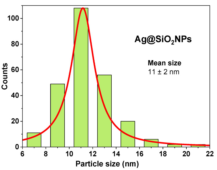 Figure 11