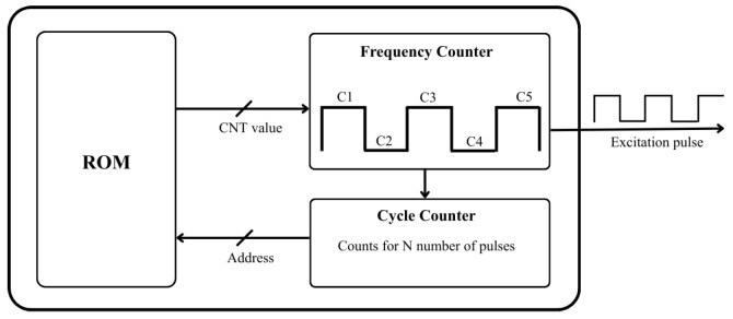Figure 2