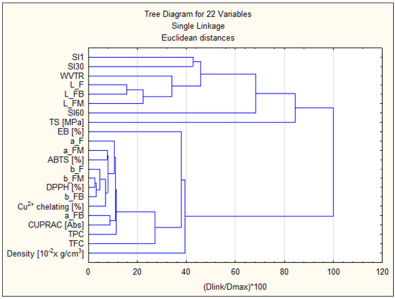 Figure 22