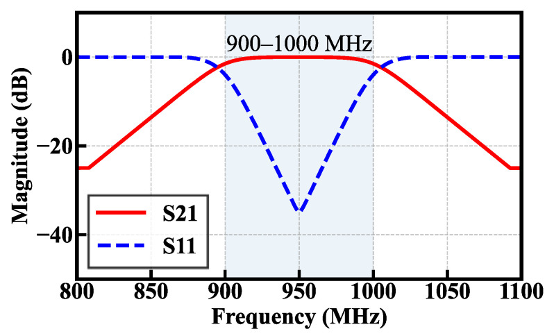 Figure 11
