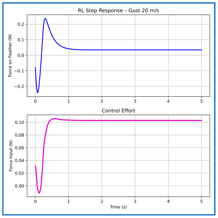Figure 21