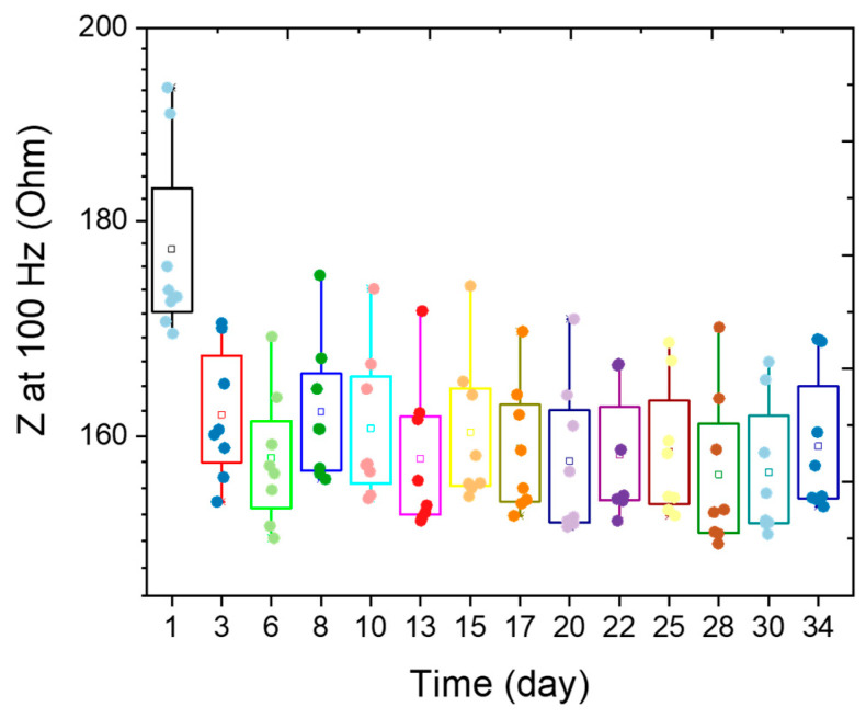 Figure 7