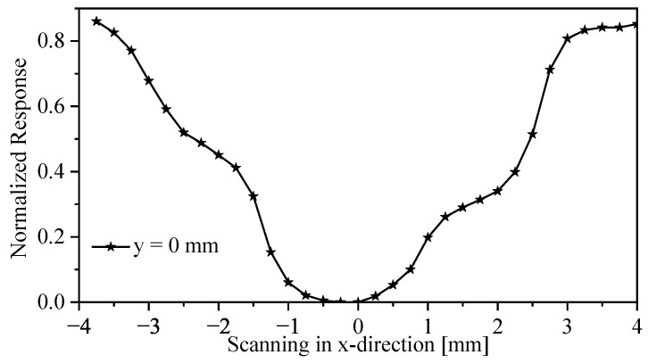 Figure 29