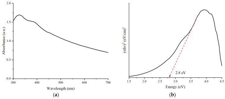 Figure 5
