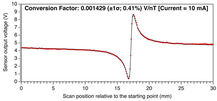 Figure 10