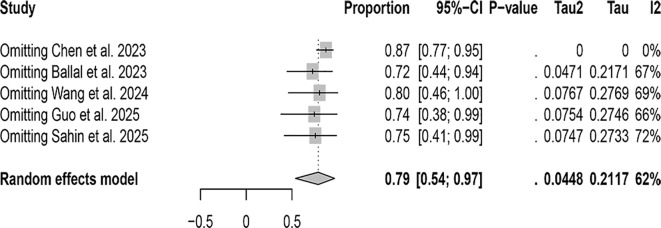 Figure 5