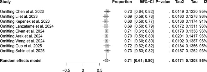 Figure 7