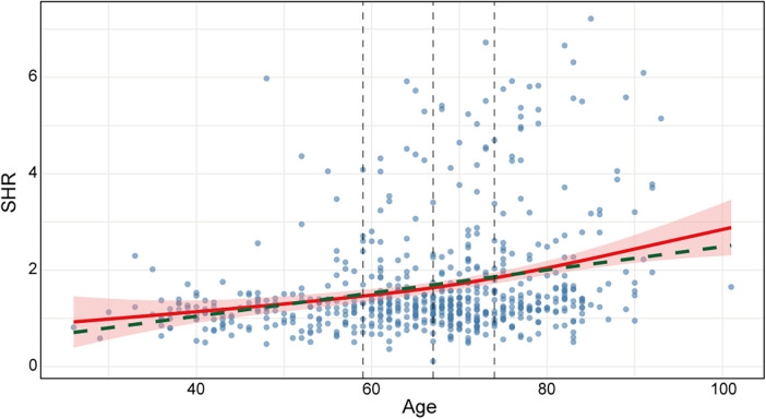 Figure 6