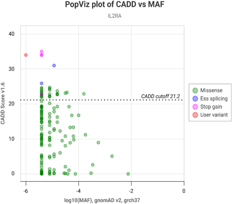 Figure 4
