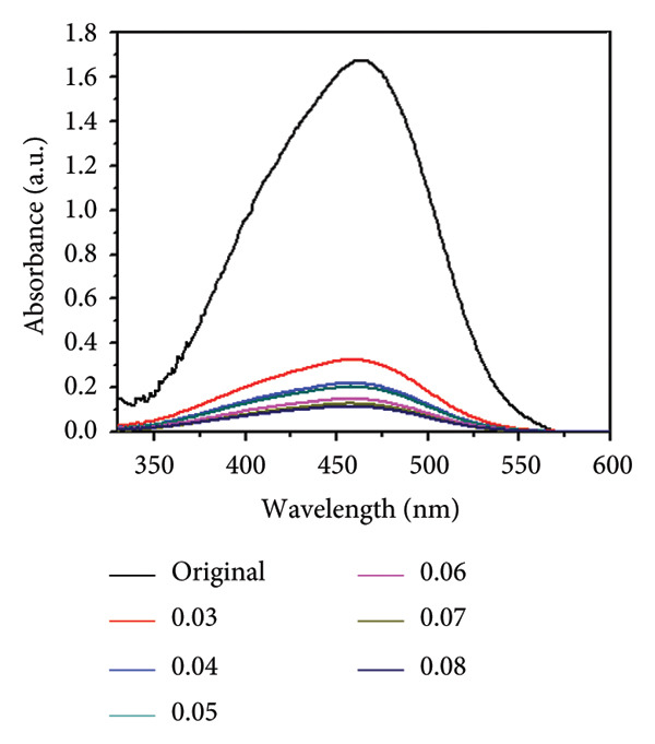 Figure 7