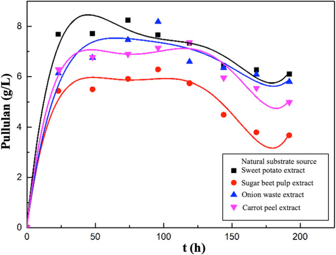 Figure 10
