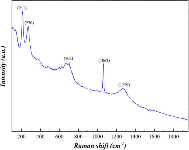 Figure 7
