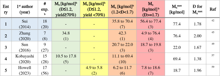 Figure 31