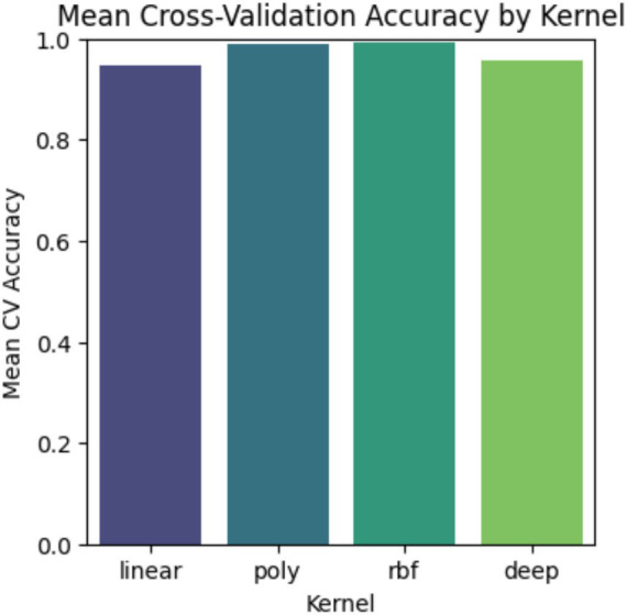 Figure 7