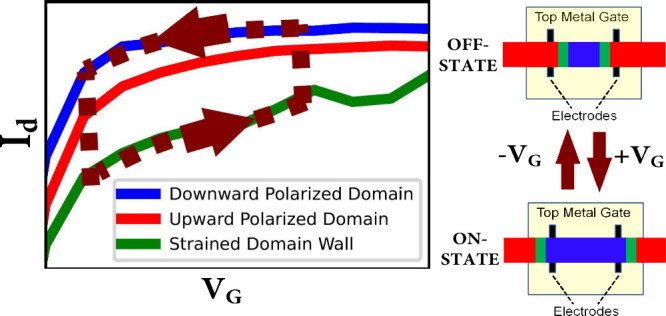 Figure 7