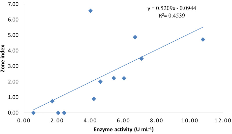 Fig 6