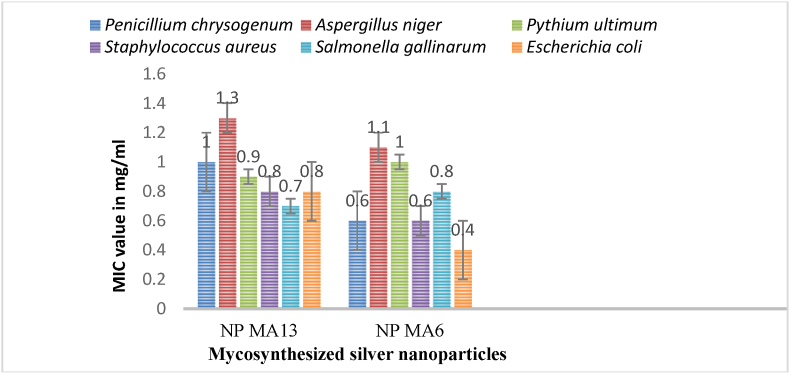 Figure 5