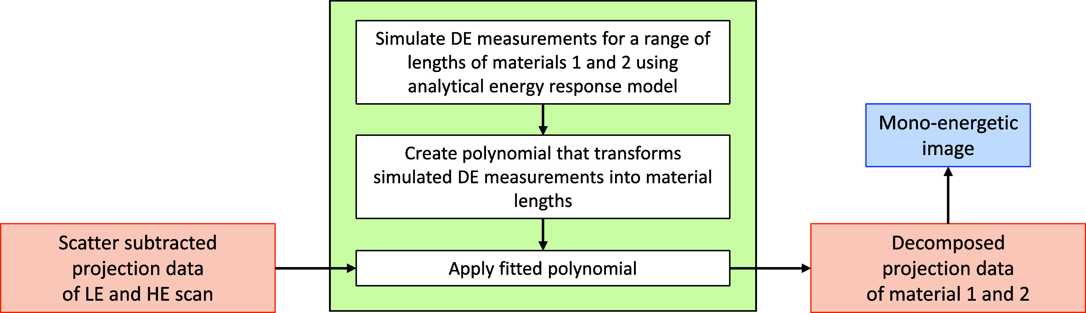 Figure 31