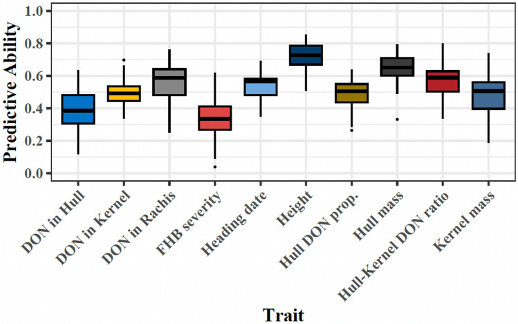 Figure 7