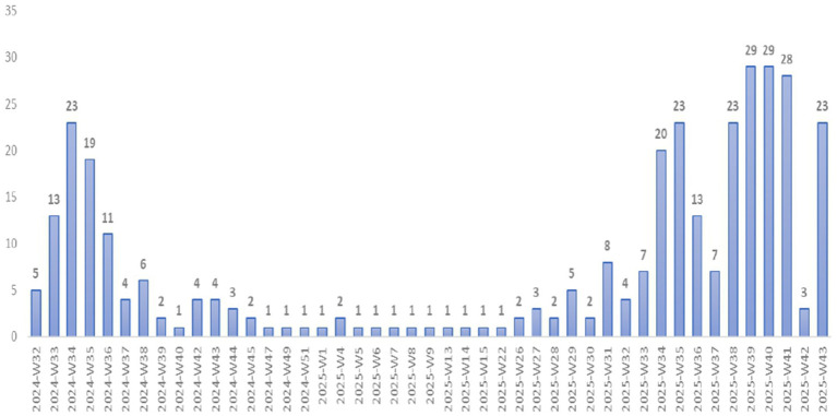 Figure 5