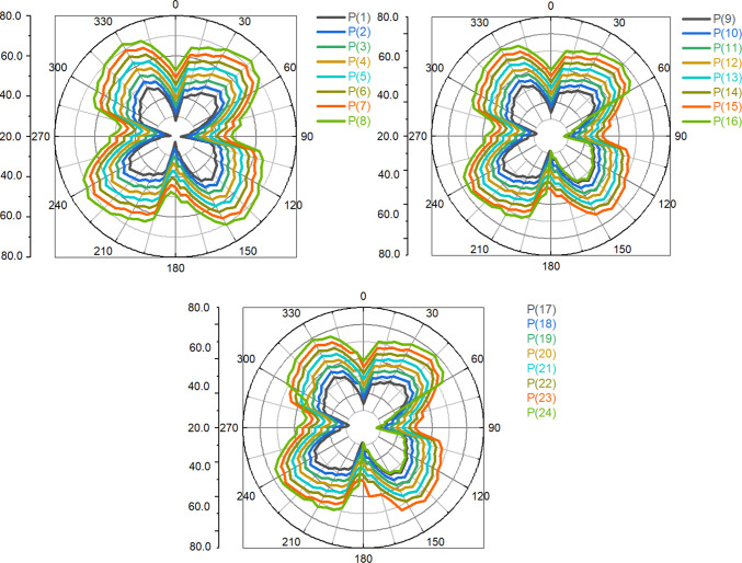 Figure 22