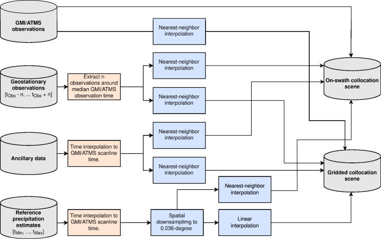 Figure 7