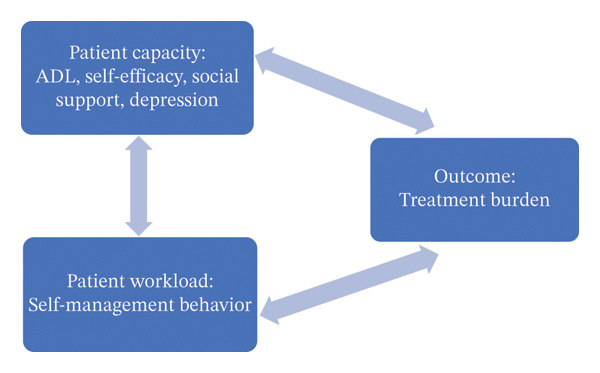 FIGURE 1