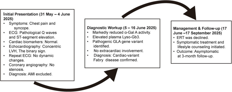 Figure 4