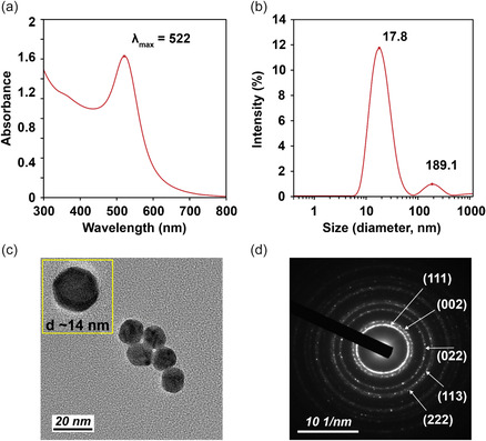 Figure 2