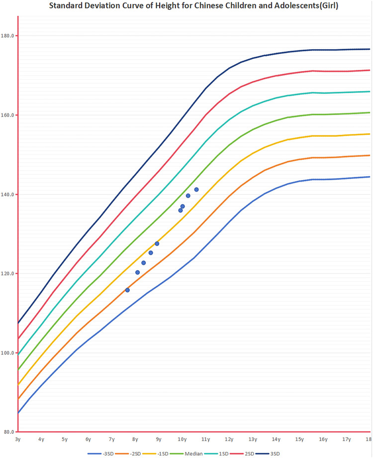 Figure 3