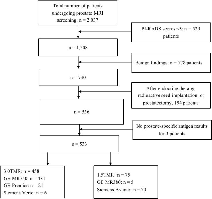 Figure 1