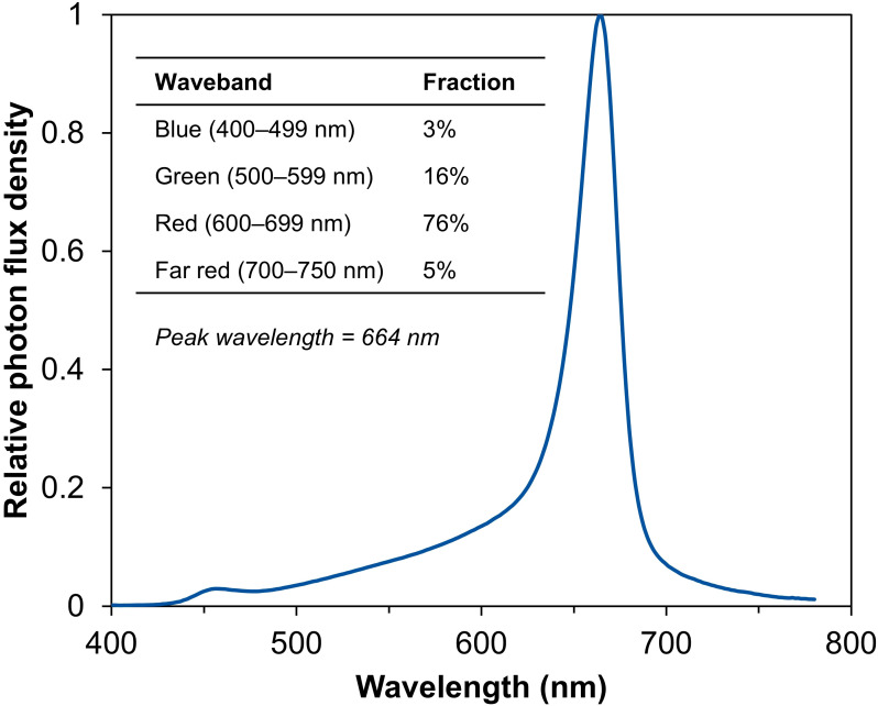 Figure 1