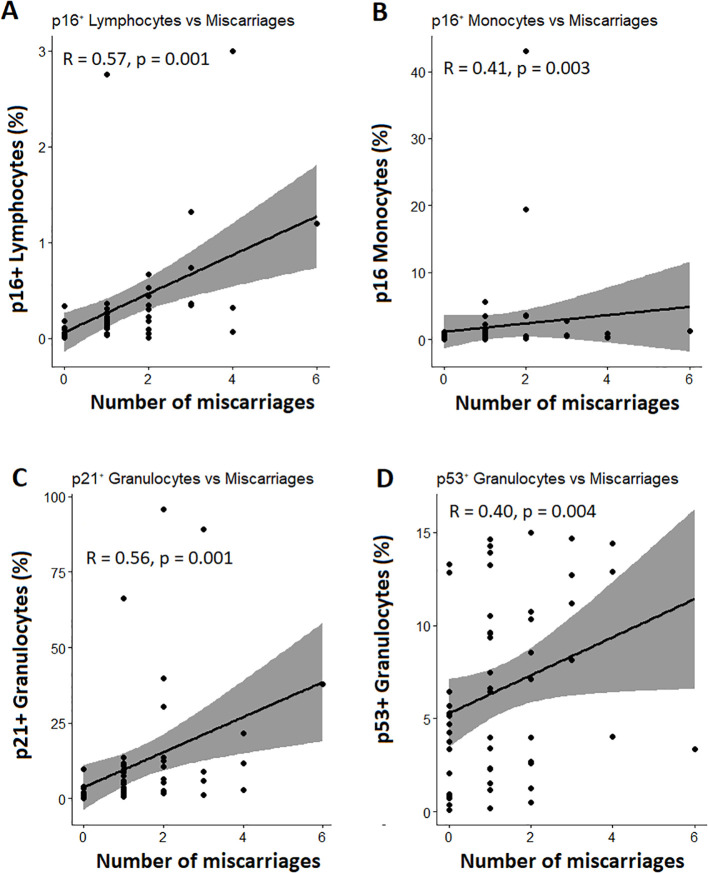 Figure 5