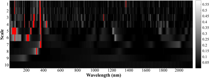 Figure 7
