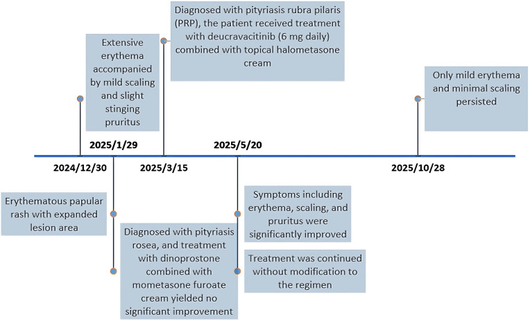 Figure 4