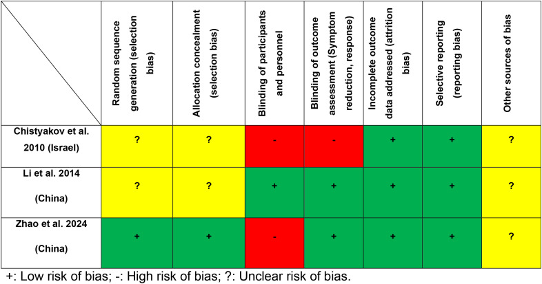 Figure 2