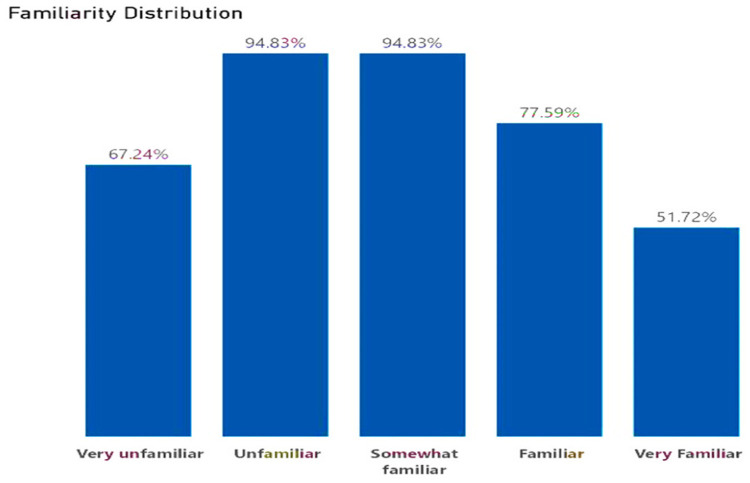 Figure 5