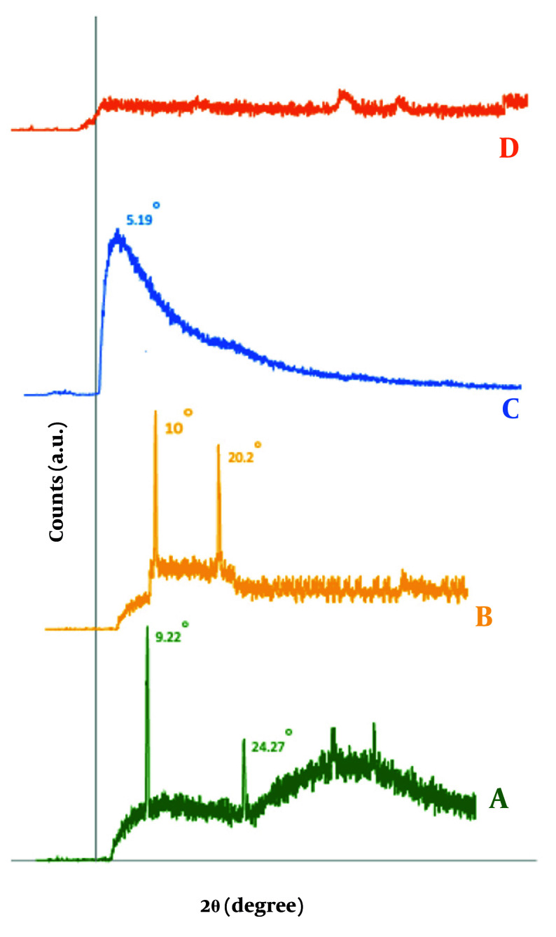Figure 7