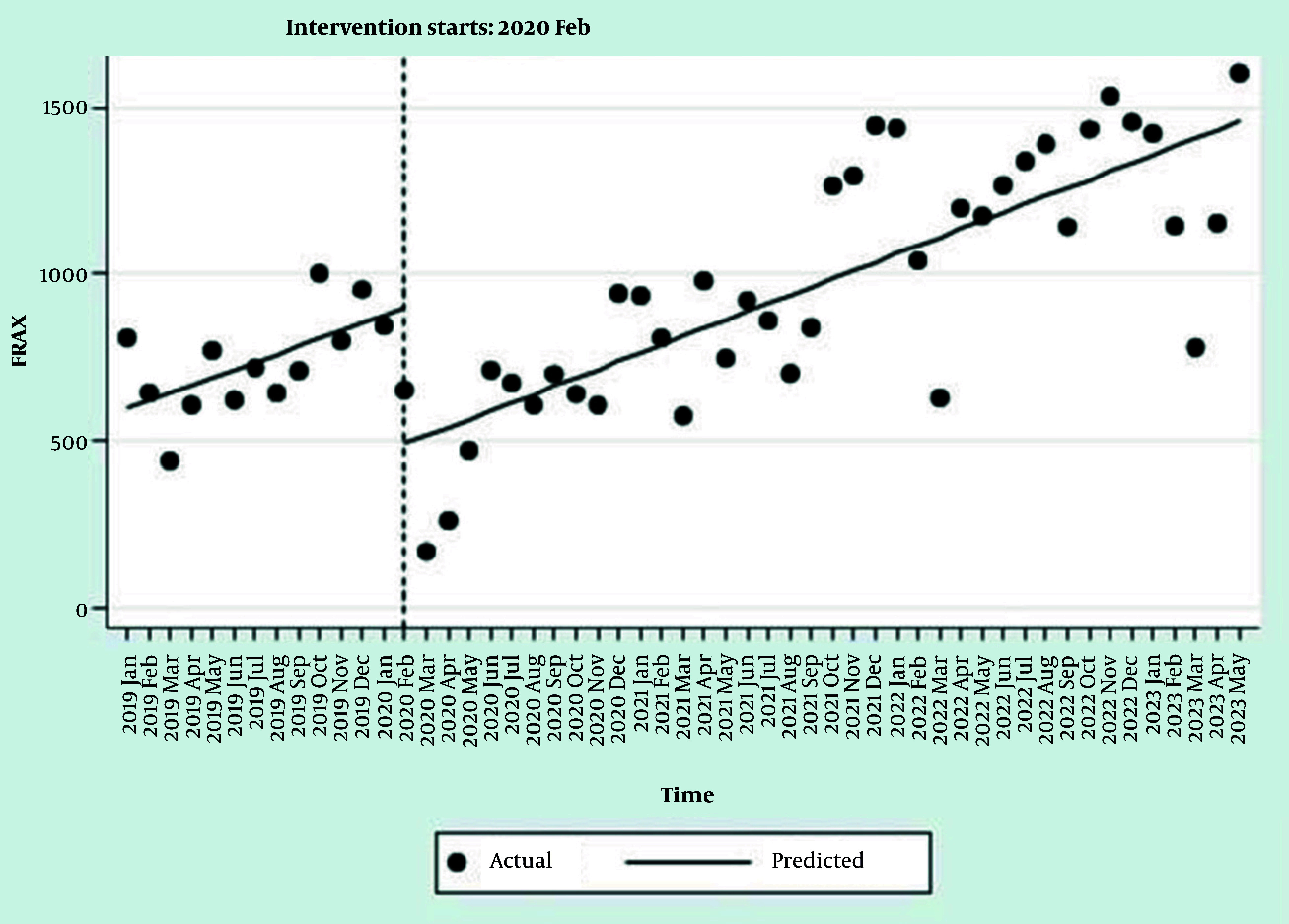 Figure 2