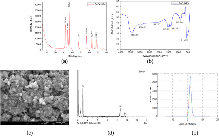 Figure 2
