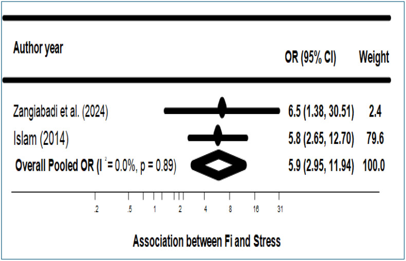 Fig 6