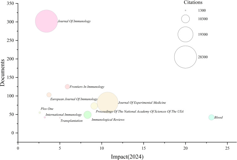 Figure 7