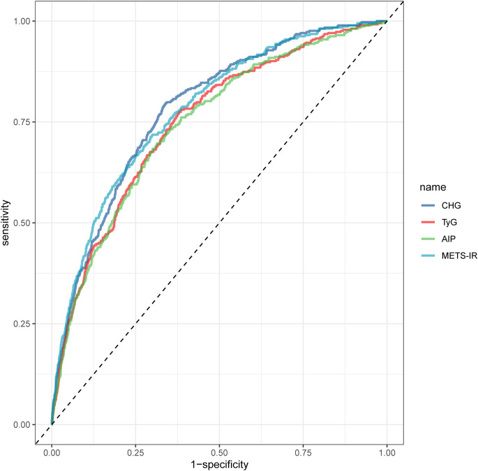 Figure 3