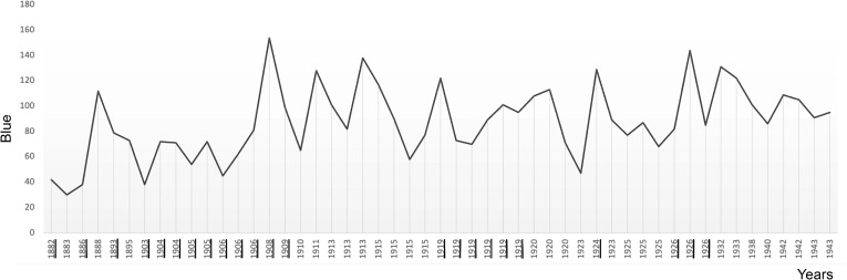 Figure 7