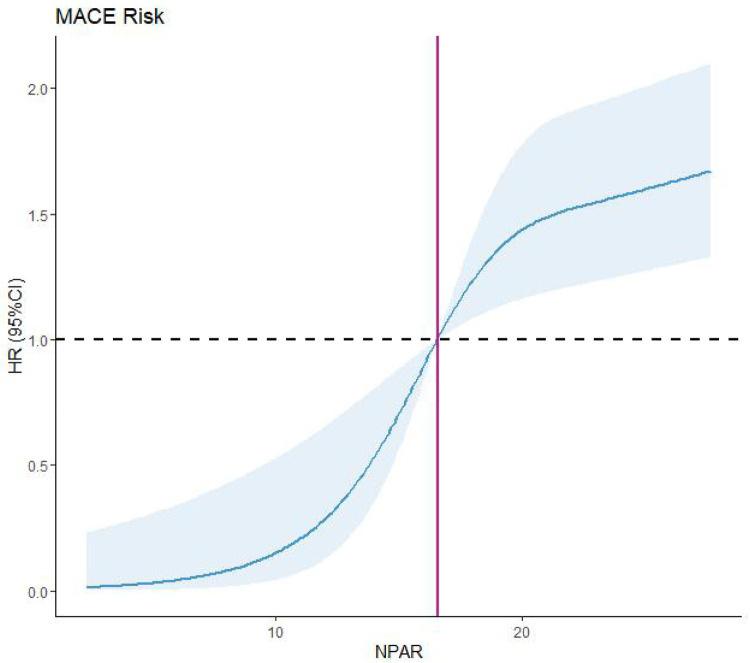 Figure 7