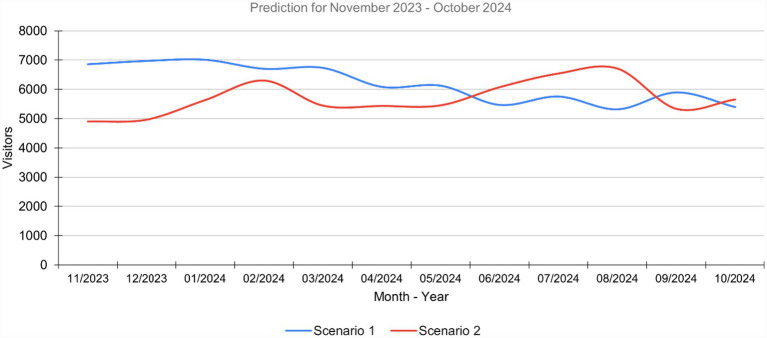Figure 6