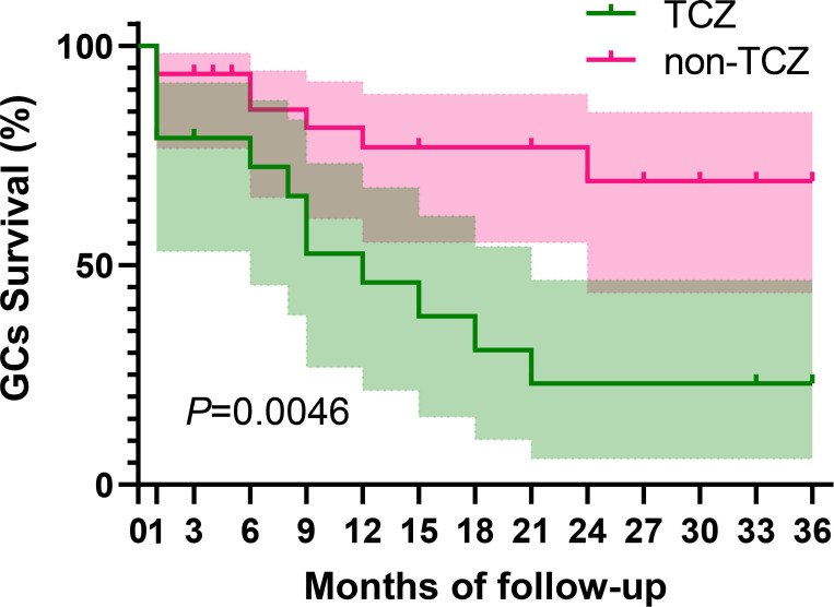 Figure 4